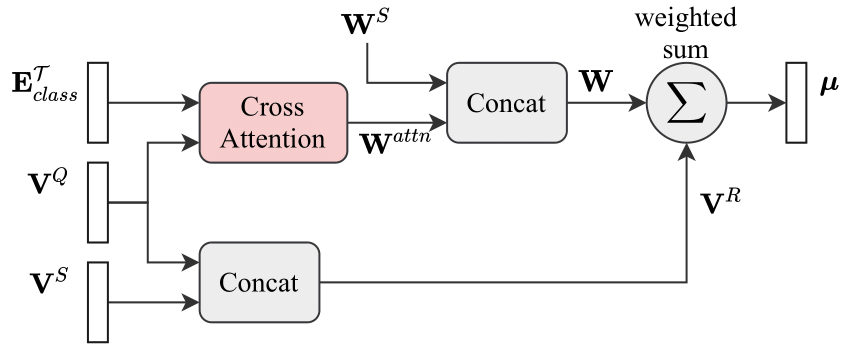 Task-Conditioned Transductive Classifier